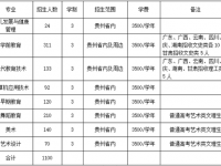 六盤(pán)水2021年大專(zhuān)幼師學(xué)校有哪些